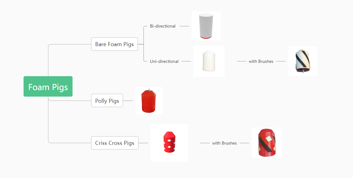 Pipeline Maintenance: Pig Pigging - EMT Pipe cleaning pig