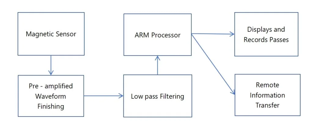 Non-intrusive Pig Detector